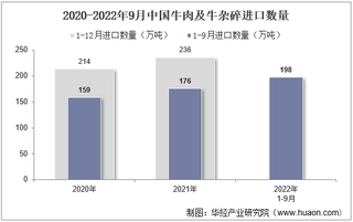 2022年9月中国牛肉及牛杂碎进口数量、进口金额及进口均价统计分析
