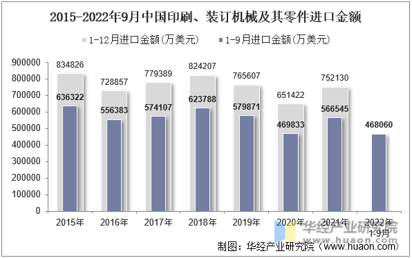 2015-2022年9月中国印刷、装订机械及其零件进口金额