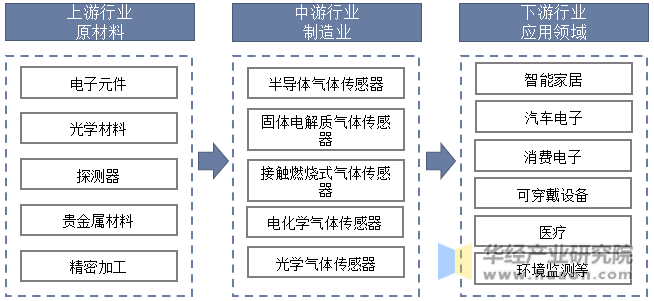 中国气体传感器行业产业链