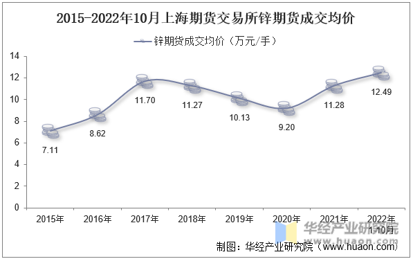 2015-2022年10月上海期货交易所锌期货成交均价
