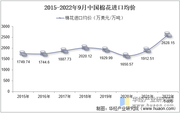 2015-2022年9月中国棉花进口均价