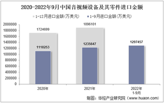 2022年9月中国音视频设备及其零件进口金额统计分析