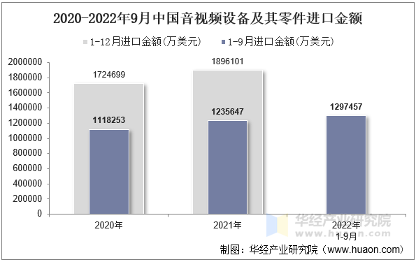 2020-2022年9月中国音视频设备及其零件进口金额