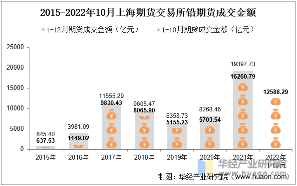 2015-2022年10月上海期货交易所铅期货成交金额