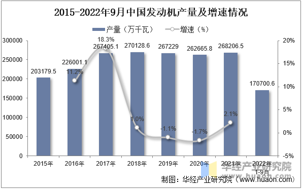 2015-2022年9月中国发动机产量及增速情况