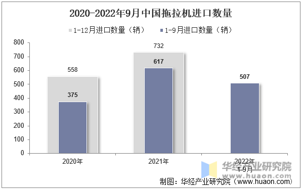 2020-2022年9月中国拖拉机进口数量