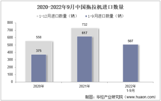 2022年9月中国拖拉机进口数量、进口金额及进口均价统计分析