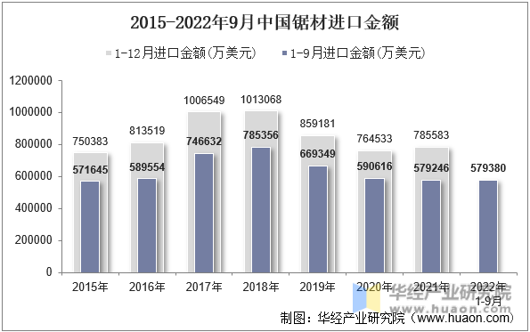 2015-2022年9月中国锯材进口金额