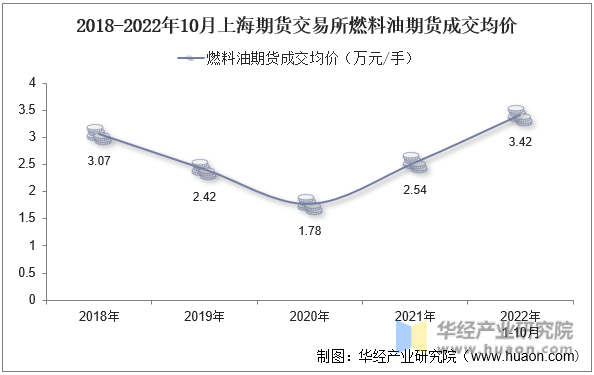 2018-2022年10月上海期货交易所燃料油期货成交均价