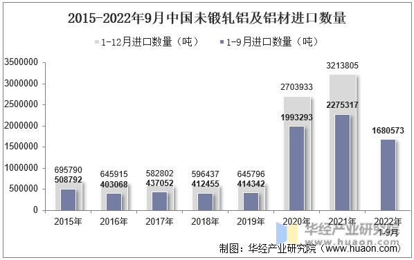 2015-2022年9月中国未锻轧铝及铝材进口数量