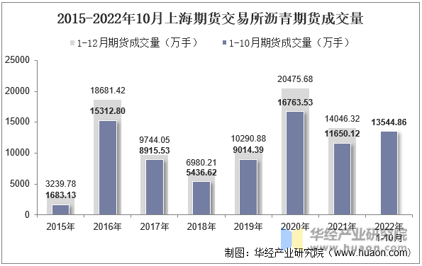 2015-2022年10月上海期货交易所沥青期货成交量