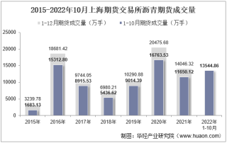 2022年10月上海期货交易所沥青期货成交量、成交金额及成交均价统计