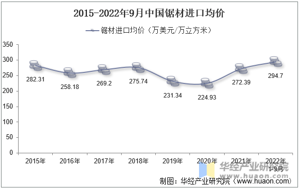2015-2022年9月中国锯材进口均价