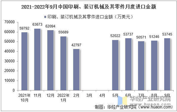 2021-2022年9月中国印刷、装订机械及其零件月度进口金额