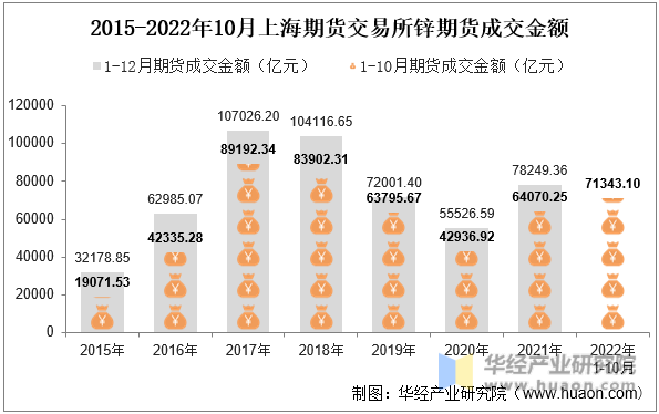 2015-2022年10月上海期货交易所锌期货成交金额