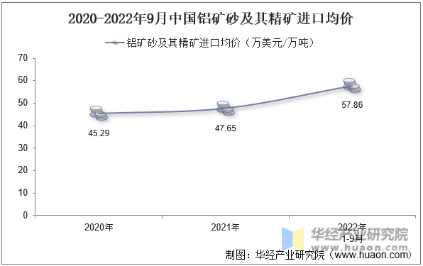 2020-2022年9月中国铝矿砂及其精矿进口均价