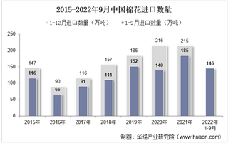 2022年9月中国棉花进口数量、进口金额及进口均价统计分析