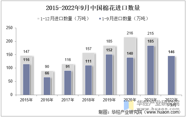 2015-2022年9月中国棉花进口数量