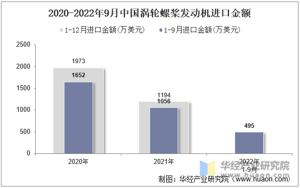 2020-2022年9月中国涡轮螺桨发动机进口金额