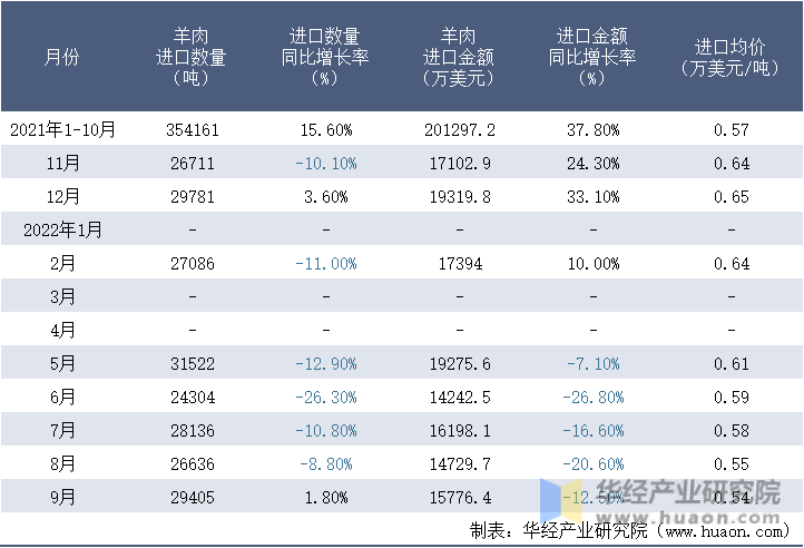2021-2022年9月中国羊肉进口情况统计表