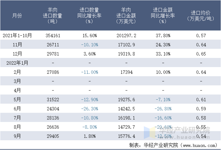 2021-2022年9月中国羊肉进口情况统计表