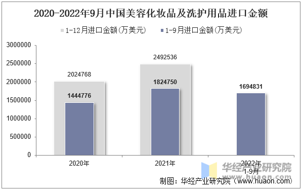 2020-2022年9月中国美容化妆品及洗护用品进口金额