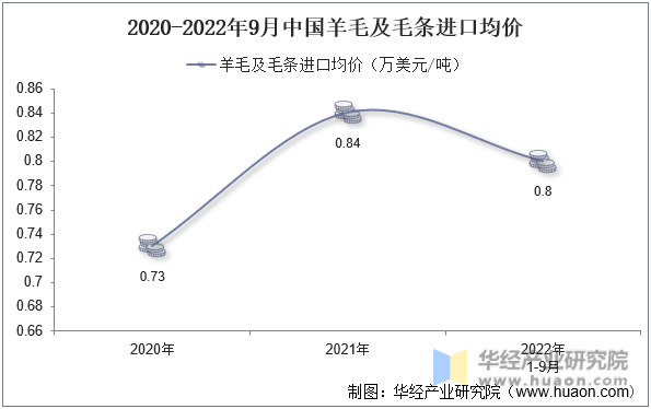 2020-2022年9月中国羊毛及毛条进口均价