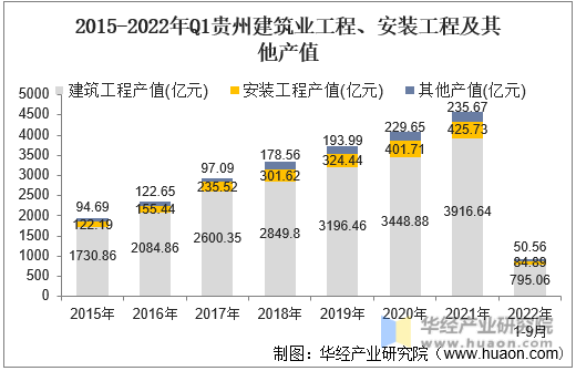 2015-2022年Q1贵州建筑业工程、安装工程及其他产值