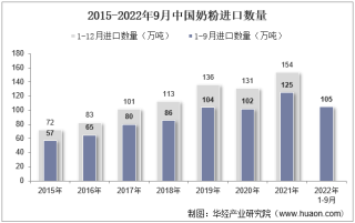 2022年9月中国奶粉进口数量、进口金额及进口均价统计分析