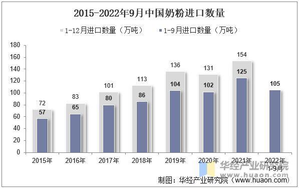 2015-2022年9月中国奶粉进口数量
