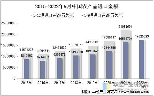 2015-2022年9月中国农产品进口金额
