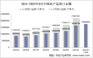 2022年9月中国农产品进口金额统计分析