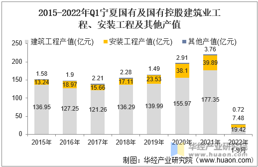 2015-2022年Q1宁夏国有及国有控股建筑业工程、安装工程及其他产值