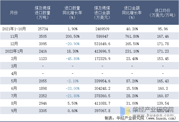2021-2022年9月中国煤及褐煤进口情况统计表