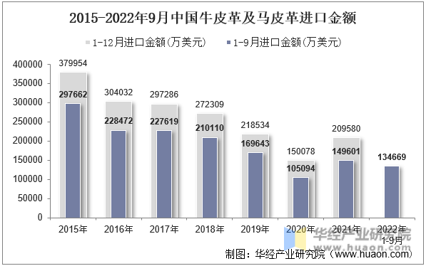 2015-2022年9月中国牛皮革及马皮革进口金额