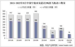 2022年9月中国空载重量超过2吨的飞机进口数量、进口金额及进口均价统计分析