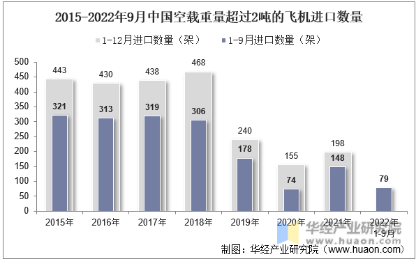 2015-2022年9月中国空载重量超过2吨的飞机进口数量