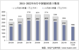 2022年9月中国锯材进口数量、进口金额及进口均价统计分析