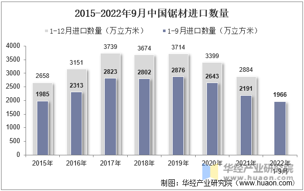 2015-2022年9月中国锯材进口数量