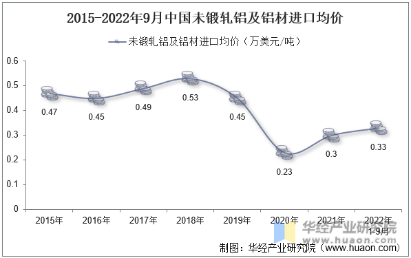 2015-2022年9月中国未锻轧铝及铝材进口均价
