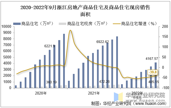 2020-2022年9月浙江房地产商品住宅及商品住宅现房销售面积