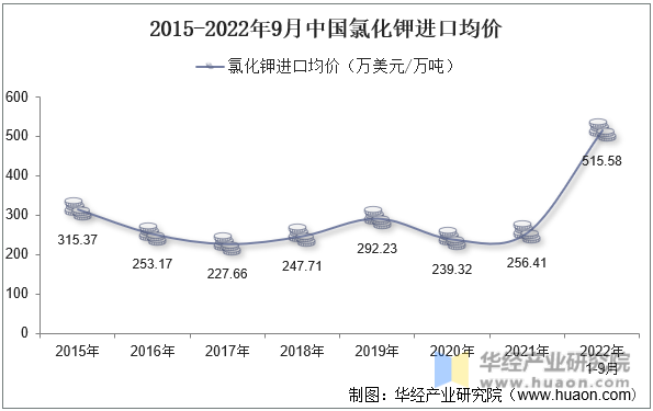 2015-2022年9月中国氯化钾进口均价