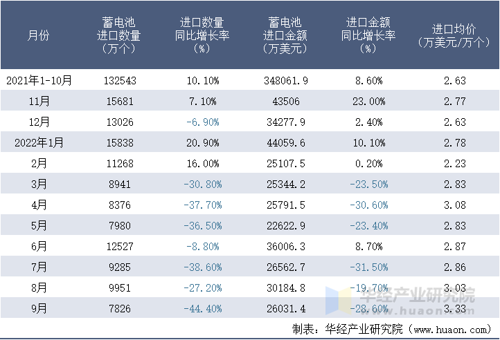 2021-2022年9月中国蓄电池进口情况统计表