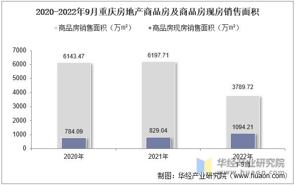 2020-2022年9月重庆房地产商品房及商品房现房销售面积
