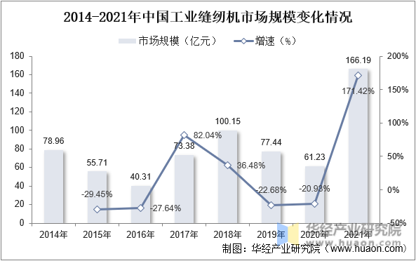 2014-2021年中国工业缝纫机市场规模变化情况