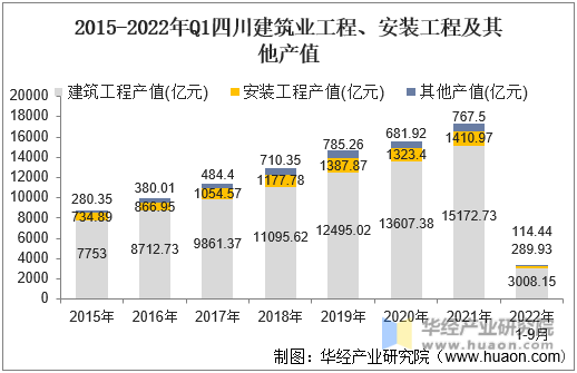 2015-2022年Q1四川建筑业工程、安装工程及其他产值