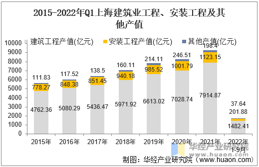 2015-2022年Q1上海建筑业工程、安装工程及其他产值
