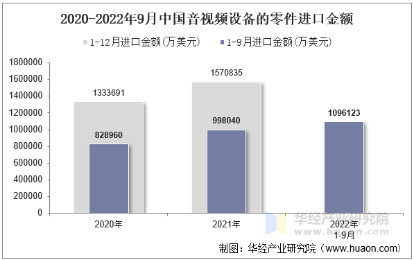 2020-2022年9月中国音视频设备的零件进口金额