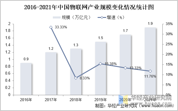 2016-2021年中国物联网产业规模变化情况统计图