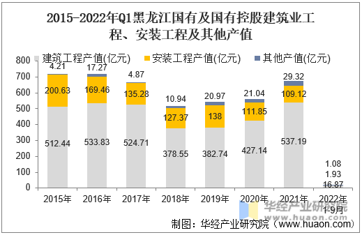 2015-2022年Q1黑龙江国有及国有控股建筑业工程、安装工程及其他产值